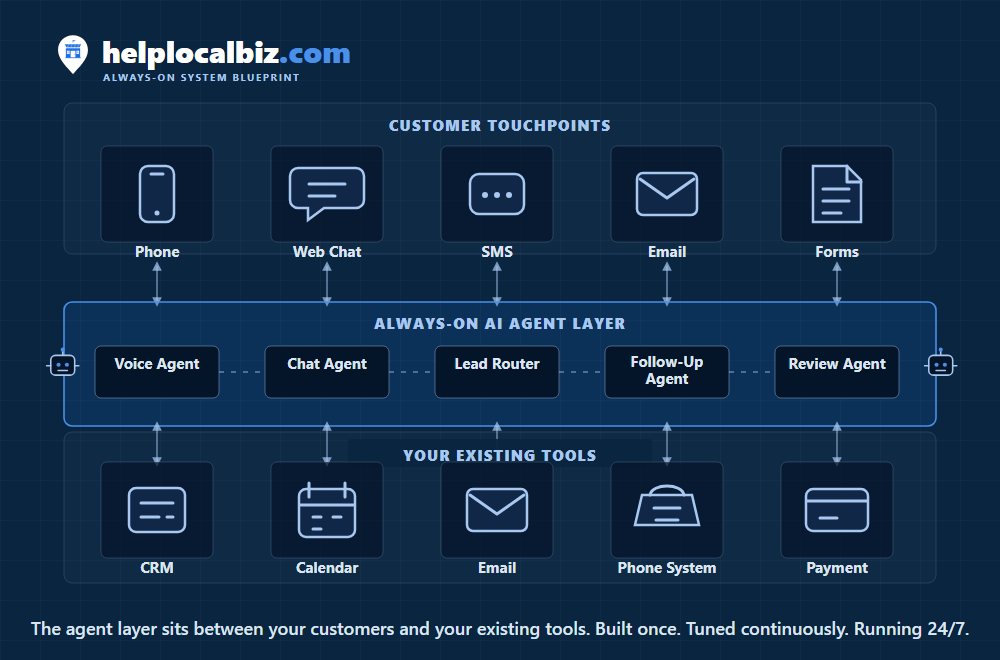 System blueprint: customer touchpoints (phone, web chat, SMS, email, forms) connect to an always-on AI agent layer (voice agent, chat agent, lead router, follow-up agent, review agent), which connects to your existing tools (CRM, calendar, email, phone system, payment). The agent layer sits between your customers and your existing tools.
